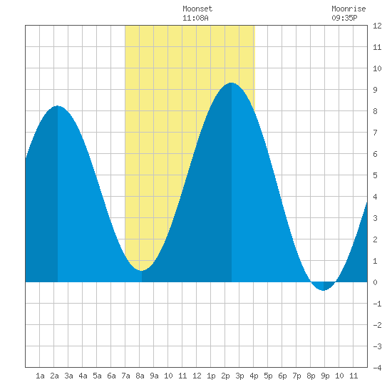 Portsmouth Naval Shipyard tide chart for Tuesday, December 9, 2025