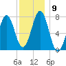 Portsmouth Naval Shipyard tide chart for Tuesday, December 9, 2025