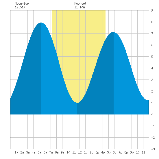 Portsmouth Naval Shipyard tide chart for Sunday, January 11, 2026