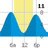 Portsmouth Naval Shipyard tide chart for Sunday, January 11, 2026