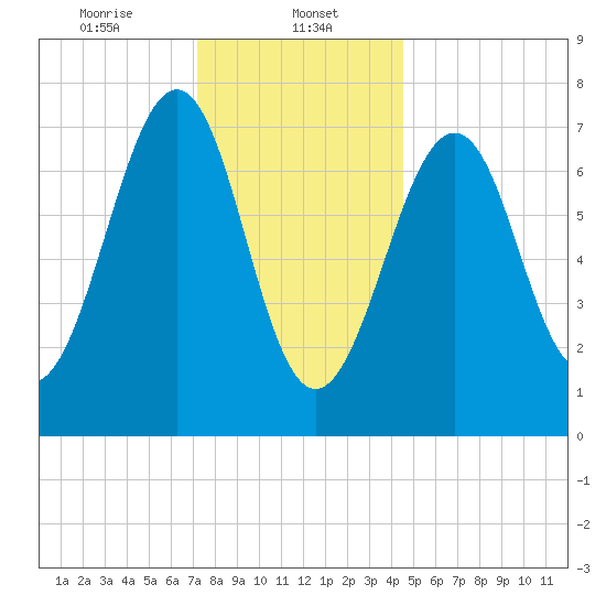 Portsmouth Naval Shipyard tide chart for Monday, January 12, 2026