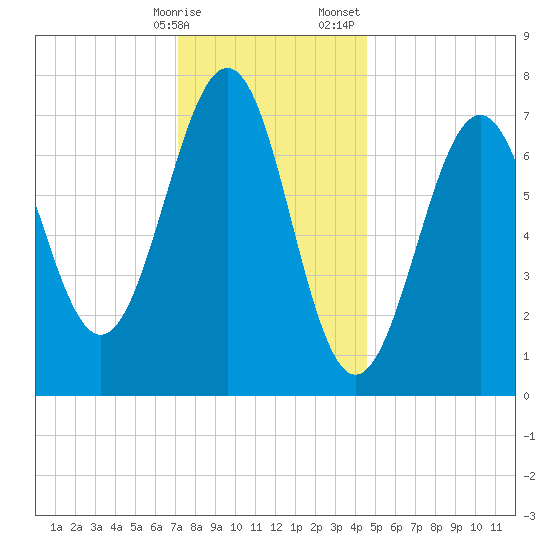 Portsmouth Naval Shipyard tide chart for Friday, January 16, 2026