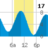 Portsmouth Naval Shipyard tide chart for Saturday, January 17, 2026