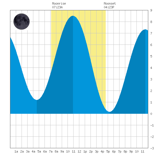 Portsmouth Naval Shipyard tide chart for Sunday, January 18, 2026