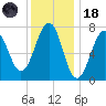 Portsmouth Naval Shipyard tide chart for Sunday, January 18, 2026