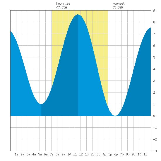Portsmouth Naval Shipyard tide chart for Monday, January 19, 2026