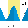 Portsmouth Naval Shipyard tide chart for Monday, January 19, 2026