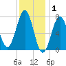Portsmouth Naval Shipyard tide chart for Thursday, January 1, 2026