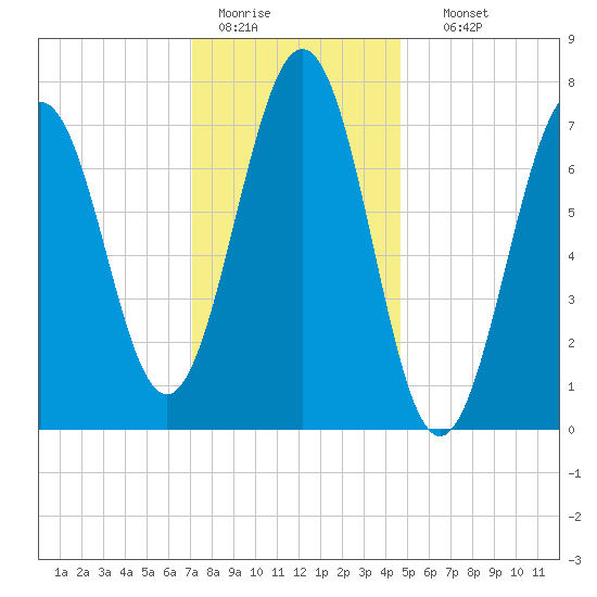 Portsmouth Naval Shipyard tide chart for Tuesday, January 20, 2026