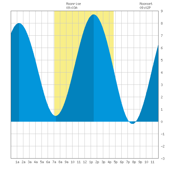 Portsmouth Naval Shipyard tide chart for Thursday, January 22, 2026