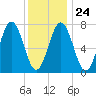 Portsmouth Naval Shipyard tide chart for Saturday, January 24, 2026