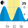 Portsmouth Naval Shipyard tide chart for Sunday, January 25, 2026