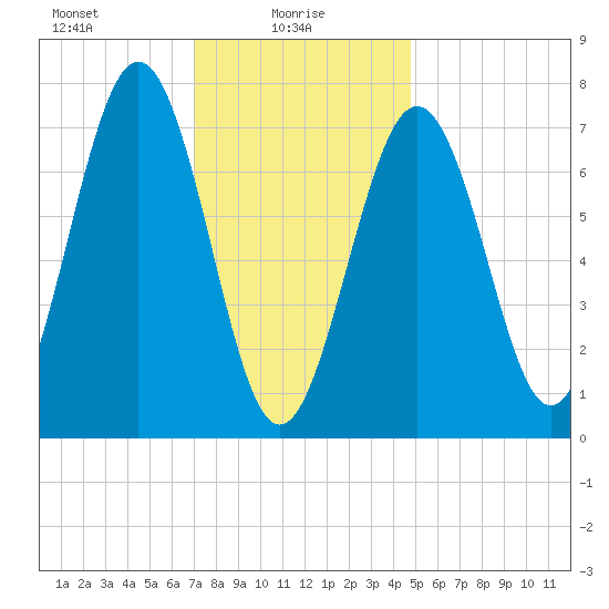 Portsmouth Naval Shipyard tide chart for Monday, January 26, 2026