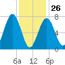 Portsmouth Naval Shipyard tide chart for Monday, January 26, 2026