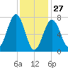 Portsmouth Naval Shipyard tide chart for Tuesday, January 27, 2026