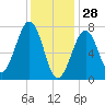 Portsmouth Naval Shipyard tide chart for Wednesday, January 28, 2026