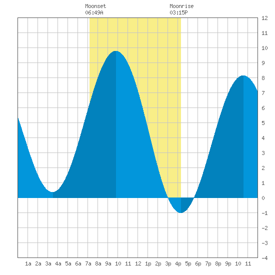 Portsmouth Naval Shipyard tide chart for Friday, January 2, 2026