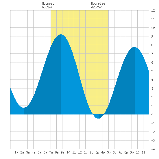 Portsmouth Naval Shipyard tide chart for Friday, January 30, 2026