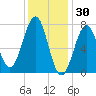 Portsmouth Naval Shipyard tide chart for Friday, January 30, 2026