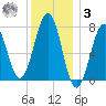 Portsmouth Naval Shipyard tide chart for Saturday, January 3, 2026