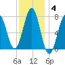 Portsmouth Naval Shipyard tide chart for Sunday, January 4, 2026