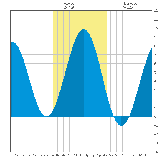 Portsmouth Naval Shipyard tide chart for Monday, January 5, 2026