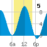 Portsmouth Naval Shipyard tide chart for Monday, January 5, 2026