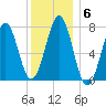 Portsmouth Naval Shipyard tide chart for Tuesday, January 6, 2026