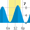 Portsmouth Naval Shipyard tide chart for Wednesday, January 7, 2026