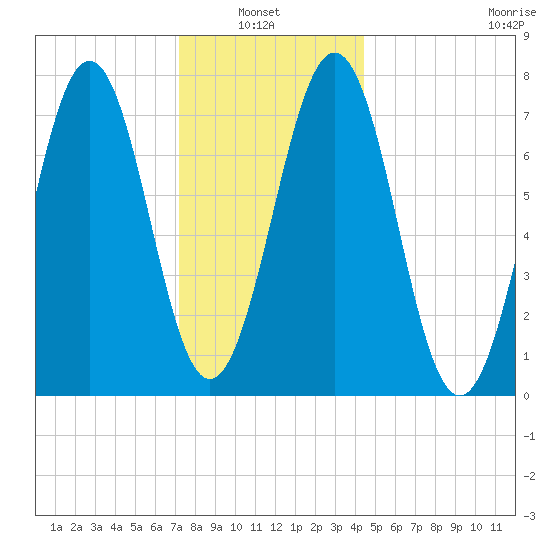 Portsmouth Naval Shipyard tide chart for Thursday, January 8, 2026