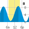 Portsmouth Naval Shipyard tide chart for Thursday, January 8, 2026