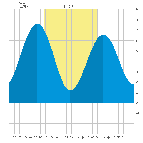Portsmouth Naval Shipyard tide chart for Tuesday, February 10, 2026