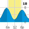 Portsmouth Naval Shipyard tide chart for Tuesday, February 10, 2026