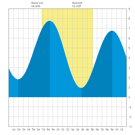 Portsmouth Naval Shipyard tide chart for Friday, February 13, 2026