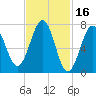 Portsmouth Naval Shipyard tide chart for Monday, February 16, 2026