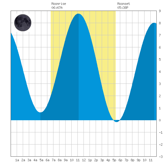 Portsmouth Naval Shipyard tide chart for Tuesday, February 17, 2026