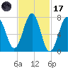 Portsmouth Naval Shipyard tide chart for Tuesday, February 17, 2026