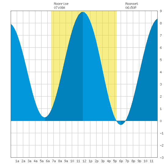 Portsmouth Naval Shipyard tide chart for Wednesday, February 18, 2026