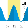 Portsmouth Naval Shipyard tide chart for Wednesday, February 18, 2026