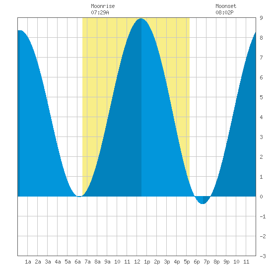 Portsmouth Naval Shipyard tide chart for Thursday, February 19, 2026