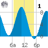 Portsmouth Naval Shipyard tide chart for Sunday, February 1, 2026