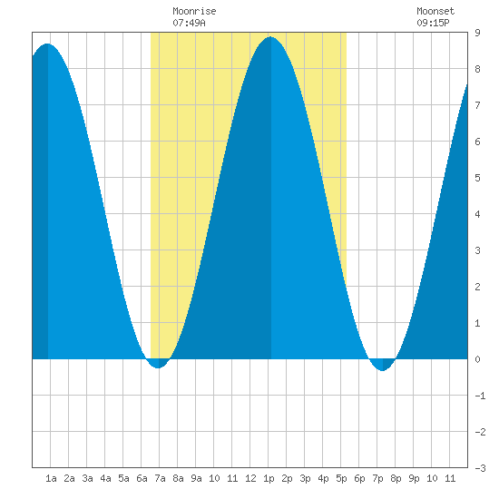 Portsmouth Naval Shipyard tide chart for Friday, February 20, 2026