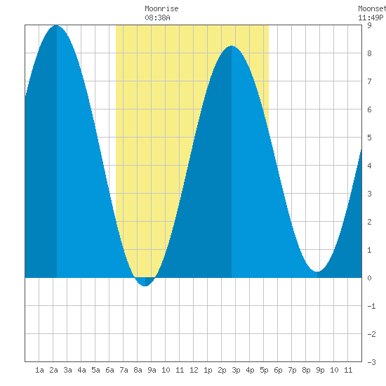 Portsmouth Naval Shipyard tide chart for Sunday, February 22, 2026