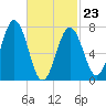 Portsmouth Naval Shipyard tide chart for Monday, February 23, 2026
