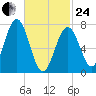 Portsmouth Naval Shipyard tide chart for Tuesday, February 24, 2026