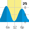 Portsmouth Naval Shipyard tide chart for Wednesday, February 25, 2026