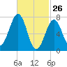 Portsmouth Naval Shipyard tide chart for Thursday, February 26, 2026