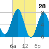 Portsmouth Naval Shipyard tide chart for Saturday, February 28, 2026