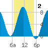 Portsmouth Naval Shipyard tide chart for Monday, February 2, 2026