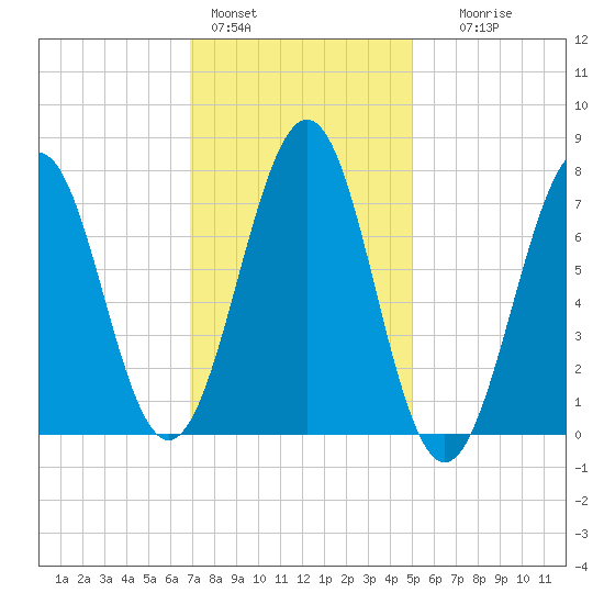 Portsmouth Naval Shipyard tide chart for Tuesday, February 3, 2026